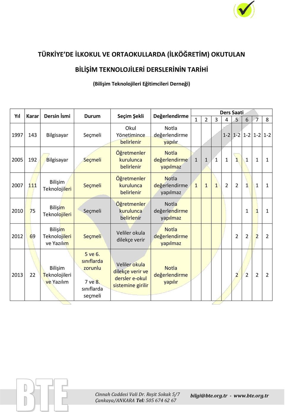 Teknolojileri Seçmeli Öğretmenler kurulunca belirlenir yapılmaz 1 1 1 2 2 1 1 1 2010 75 Bilişim Teknolojileri Seçmeli Öğretmenler kurulunca belirlenir yapılmaz 1 1 1 2012 69 Bilişim Teknolojileri ve