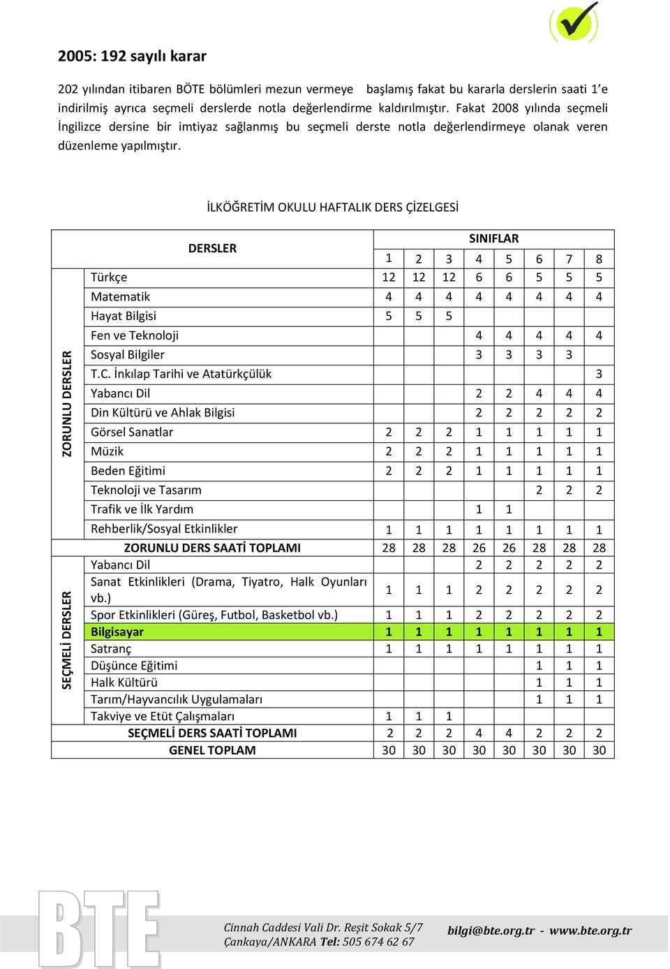 İLKÖĞRETİM OKULU HAFTALIK DERS ÇİZELGESİ ZORUNLU SEÇMELİ Türkçe 12 12 12 6 6 5 5 5 Matematik 4 4 4 4 4 4 4 4 Hayat Bilgisi 5 5 5 Fen ve Teknoloji 4 4 4 4 4 Sosyal Bilgiler 3 3 3 3 T.C.