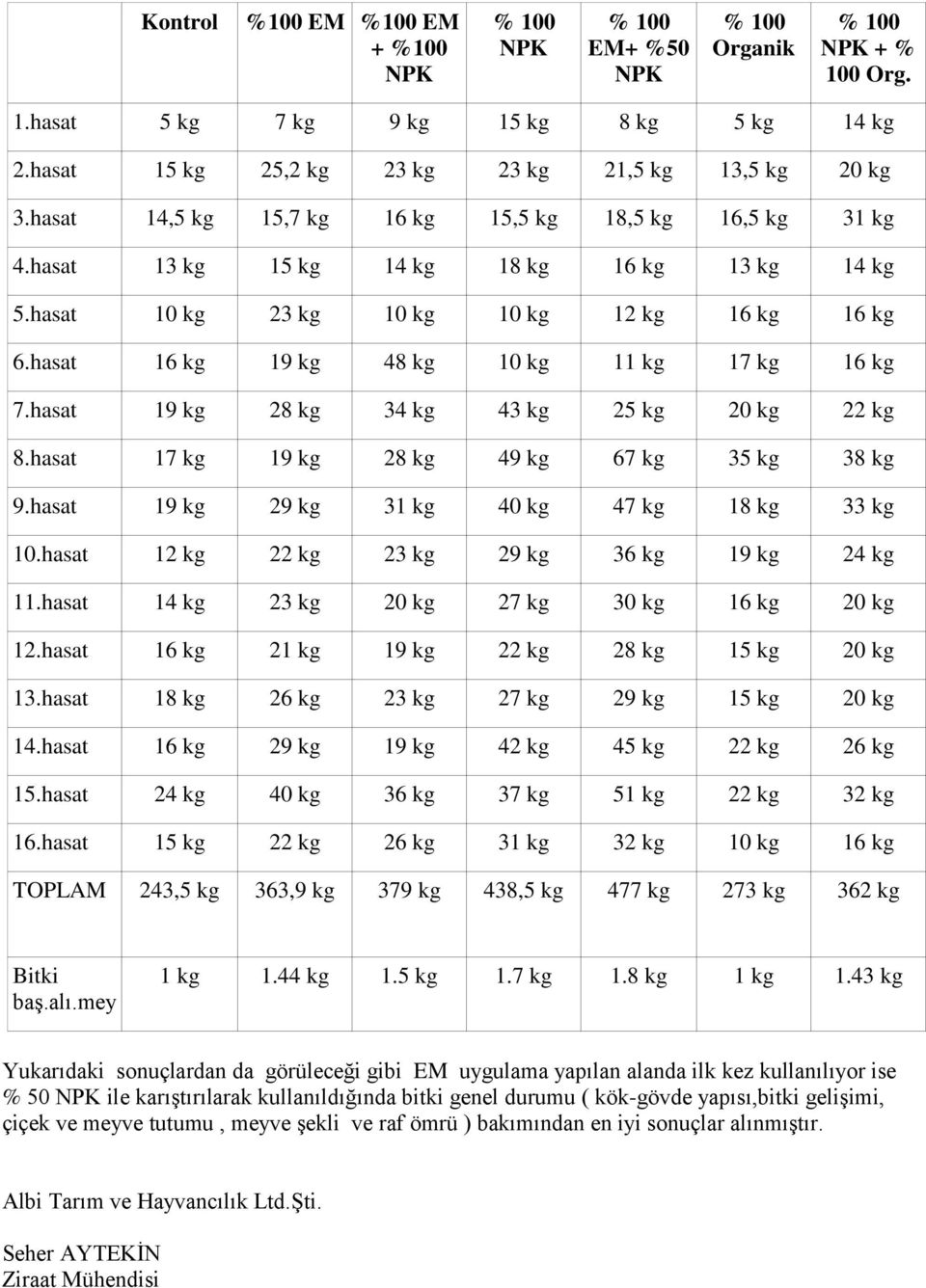 hasat 10 kg 23 kg 10 kg 10 kg 12 kg 16 kg 16 kg 6.hasat 16 kg 19 kg 48 kg 10 kg 11 kg 17 kg 16 kg 7.hasat 19 kg 28 kg 34 kg 43 kg 25 kg 20 kg 22 kg 8.hasat 17 kg 19 kg 28 kg 49 kg 67 kg 35 kg 38 kg 9.