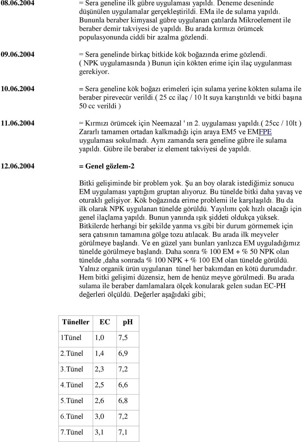 2004 = Sera genelinde birkaç bitkide kök boğazında erime gözlendi. ( NPK uygulamasında ) Bunun için kökten erime için ilaç uygulanması gerekiyor. 10.06.