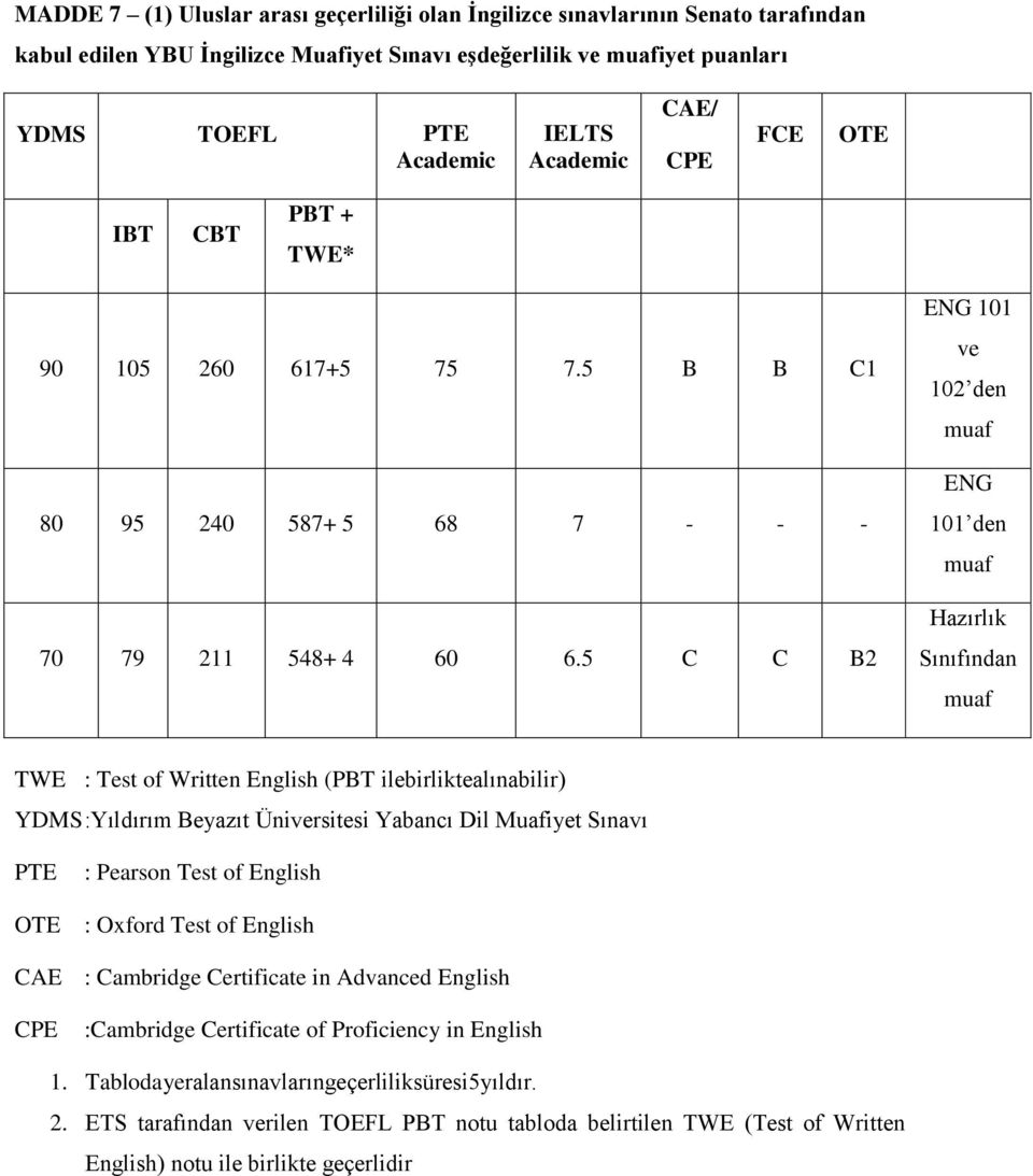 5 C C B2 ENG 101 ve 102 den muaf ENG 101 den muaf Hazırlık Sınıfından muaf TWE : Test of Written English (PBT ilebirliktealınabilir) YDMS :Yıldırım Beyazıt Üniversitesi Yabancı Dil Muafiyet Sınavı