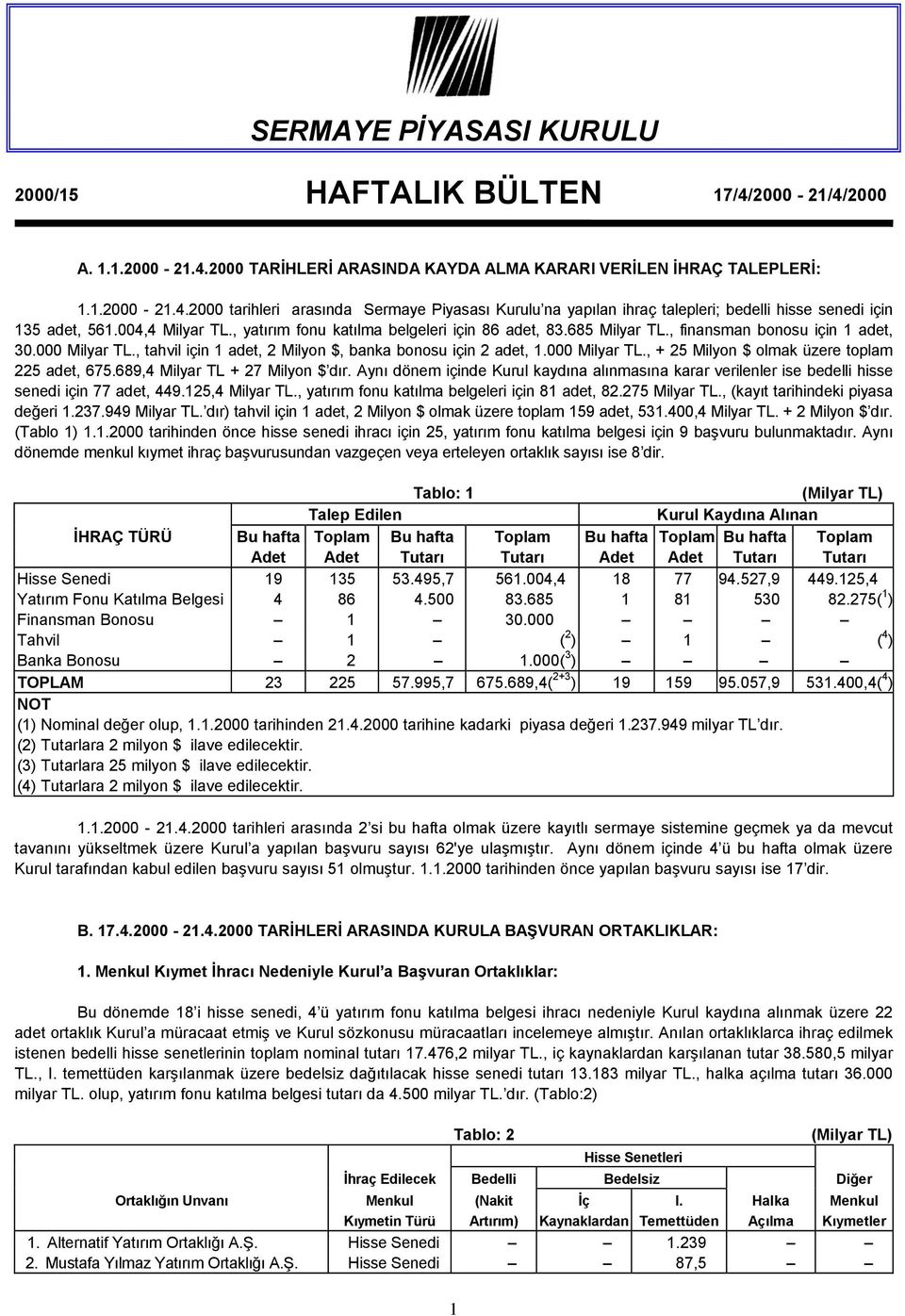 000 Milyar TL., + 25 Milyon $ olmak üzere toplam 225 adet, 675.689,4 Milyar TL + 27 Milyon $ dır.