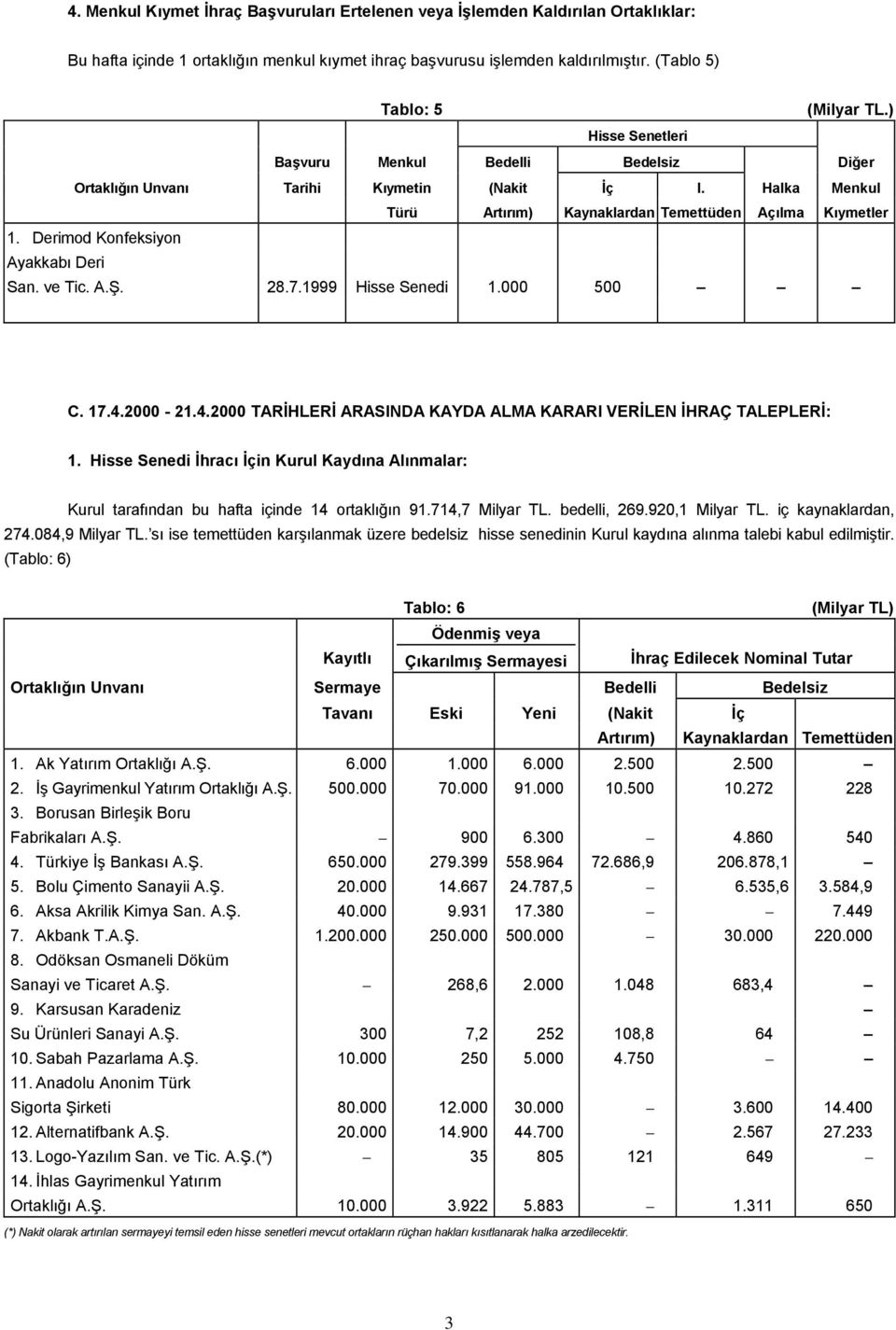 Derimod Konfeksiyon Ayakkabı Deri San. ve Tic. A.Ş. 28.7.1999 Hisse Senedi 1.000 500 C. 17.4.2000-21.4.2000 TARİHLERİ ARASINDA KAYDA ALMA KARARI VERİLEN İHRAÇ TALEPLERİ: 1.