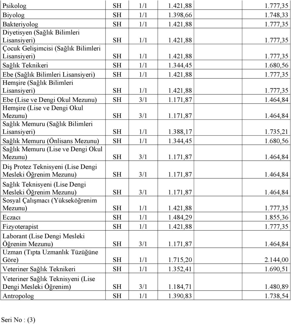 171,87 1.464,84 Hemşire (Lise ve Dengi Okul Mezunu) SH 3/1 1.171,87 1.464,84 Sağlık Memuru (Sağlık Bilimleri Lisansiyeri) SH 1/1 1.388,17 1.735,21 Sağlık Memuru (Önlisans Mezunu) SH 1/1 1.344,45 1.