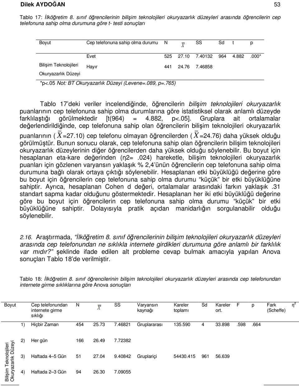 Evet 525 27.10 7.40132 964 4.882.000* Bilişim Teknolojileri Hayır 441 24.76 7.46858 Okuryazarlık Düzeyi *p<.05 Not: BT Okuryazarlık Düzeyi (Levene=.089, p=.