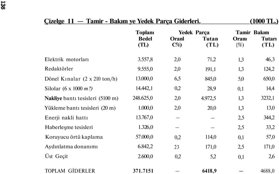 442,1 0,2 28,9 0,1 14,4 Nakliye bantı tesisleri (5100 m) 248.625,0 2,0 4.972,5 1,3 3232,1 Yükleme bantı tesisleri (20 m) 1.000,0 2,0 20,0 1,3 13,0 Enerji nakli hattı 13.