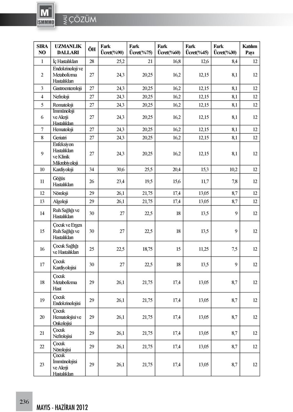 12,15 8,1 12 7 Hematoloji 27 24,3 20,25 16,2 12,15 8,1 12 8 Geriatri 27 24,3 20,25 16,2 12,15 8,1 12 9 Enfeksiyon ve Klinik 27 24,3 20,25 16,2 12,15 8,1 12 Mikrobiyoloji 10 Kardiyoloji 34 30,6 25,5