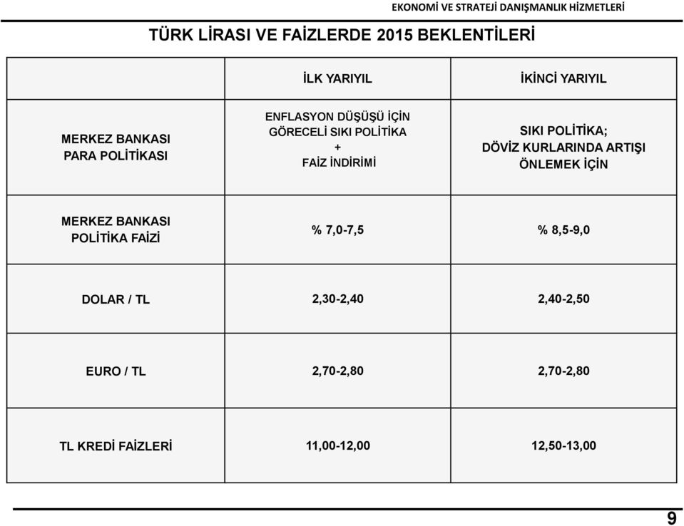 DÖVİZ KURLARINDA ARTIŞI ÖNLEMEK İÇİN MERKEZ BANKASI POLİTİKA FAİZİ % 7,0-7,5 % 8,5-9,0