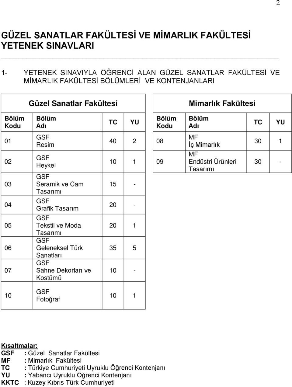 Moda Tasarımı GSF Geleneksel Türk Sanatları GSF Sahne Dekorları ve Kostümü 40 2 08 10 1 09 15-20 - 20 1 35 5 10 - MF İç Mimarlık MF Endüstri Ürünleri Tasarımı 30 1 30-10 GSF Fotoğraf 10 1