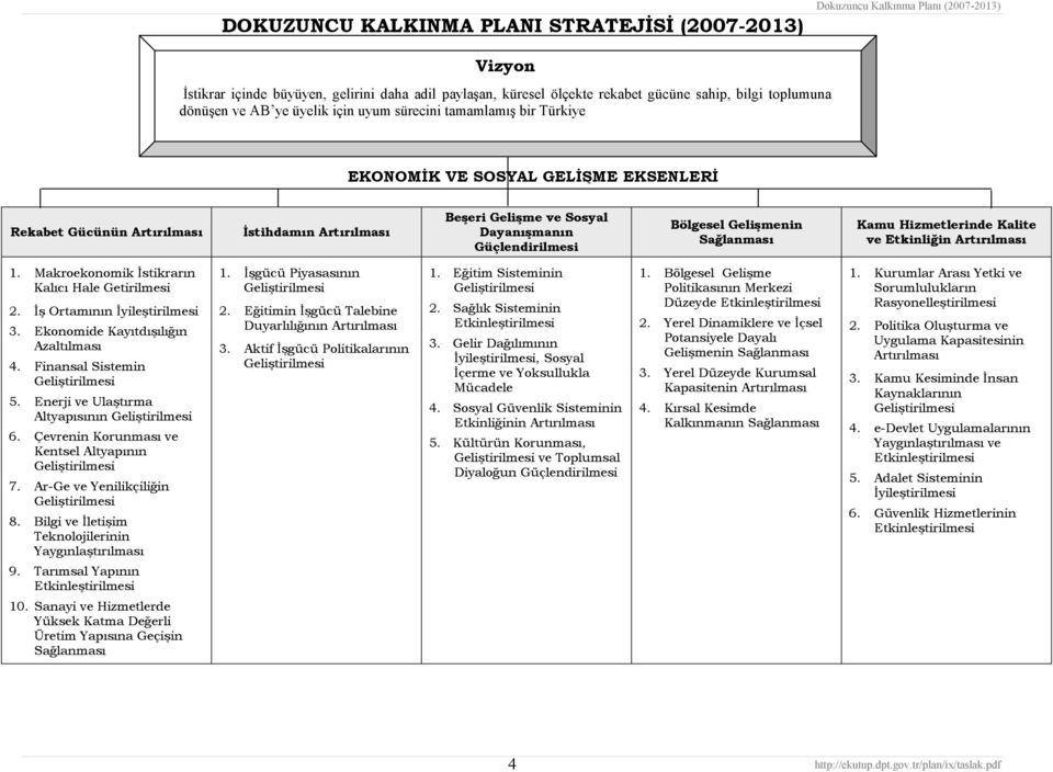 Güçlendirilmesi Bölgesel Gelişmenin Sağlanması Kamu Hizmetlerinde Kalite ve Etkinliğin Artırılması 1. Makroekonomik İstikrarın Kalıcı Hale Getirilmesi 2. İş Ortamının İyileştirilmesi 3.