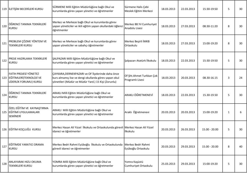 03.2013 22.03.2013 15:30-19:50 5 30 123 FATİH PROJESİ YÖNETİCİ EĞİTİMLERİ(TEKNOLOJİ VE LİDERLİK FORUMU) ÇAYKARA,DERNEKPAZARI ve OF İlçelerinde daha önce kurs almamış lise ve dengi okullarda görev