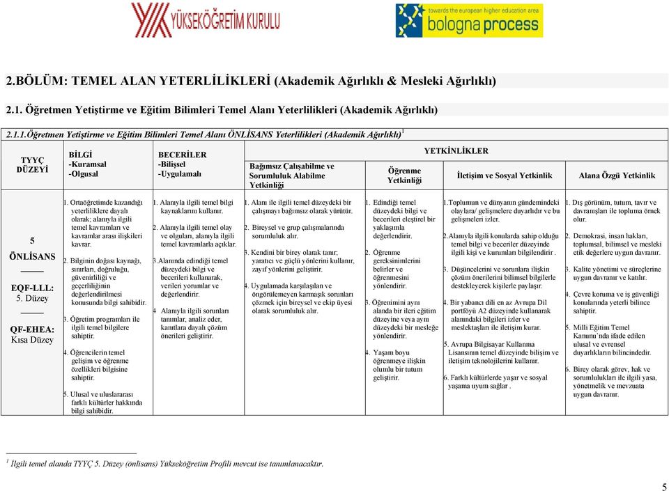 1.Öğretmen Yetiştirme ve Eğitim Bilimleri Temel Alanı ÖNLİSANS Yeterlilikleri (Akademik Ağırlıklı) 1 Bağımsız Çalışabilme ve Sorumluluk Alabilme Öğrenme İletişim ve Sosyal Yetkinlik Alana Özgü