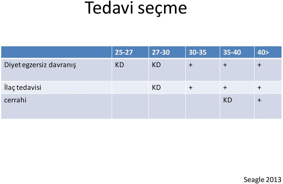 davranış KD KD + + + İlaç