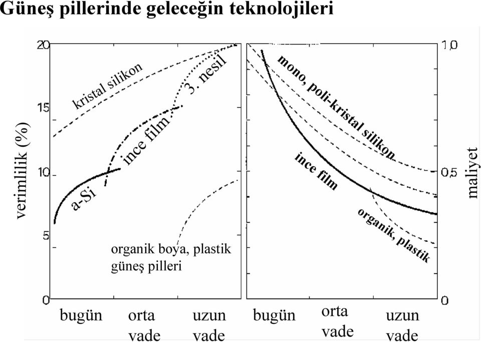 nesil kristal silikon ince film organik, plastik a-si