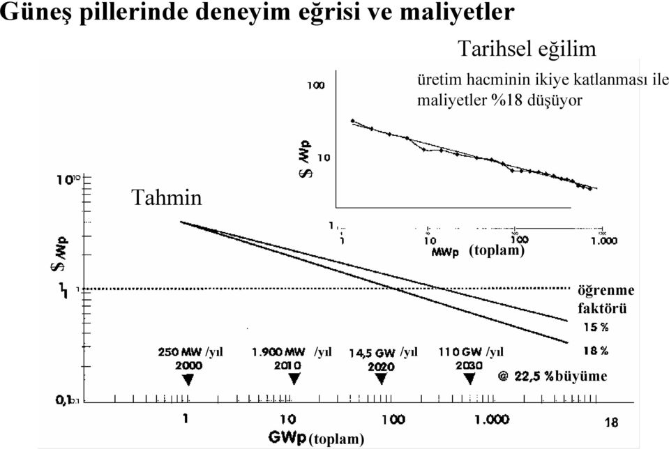 ile maliyetler %18 düşüyor $ Tahmin (toplam) $