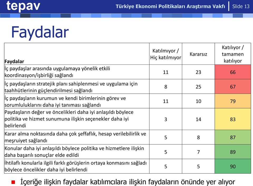 anlaşıldı böylece politika ve hizmet sunumuna ilişkin seçenekler daha iyi belirlendi Karar alma noktasında daha çok şeffaflık, hesap verilebilirlik ve meşruiyet sağlandı Konular daha iyi anlaşıldı