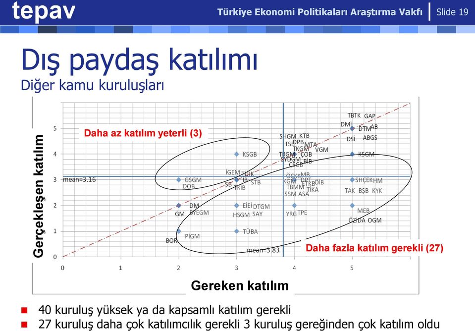 katılım gerekli (27) Gereken katılım 40 kuruluş yüksek ya da kapsamlı katılım