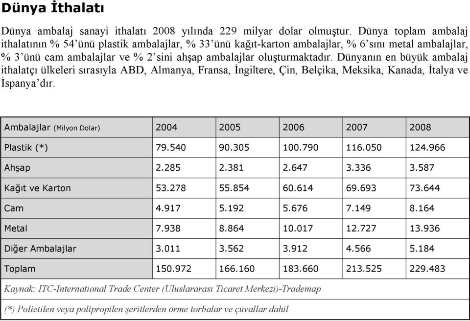 Dünyanın en büyük ambalaj ithalatçı ülkeleri sırasıyla ABD, Almanya, Fransa, İngiltere, Çin, Belçika, Meksika, Kanada, İtalya ve İspanya dır.