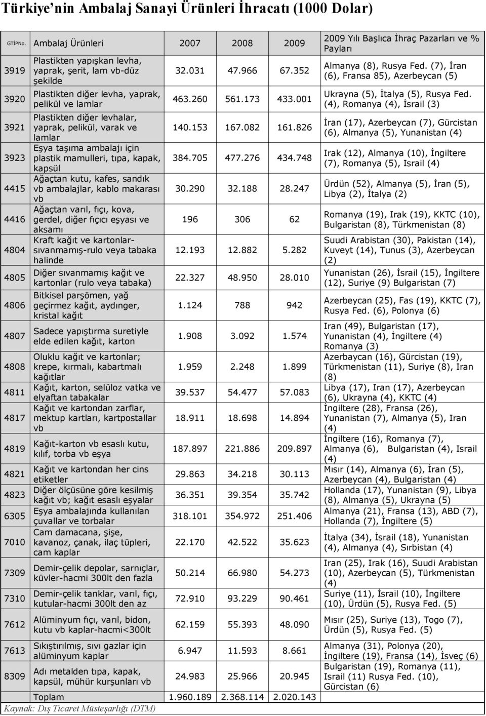 şekilde Plastikten diğer levha, yaprak, pelikül ve lamlar Plastikten diğer levhalar, yaprak, pelikül, varak ve lamlar Eşya taşıma ambalajı için plastik mamulleri, tıpa, kapak, kapsül Ağaçtan kutu,