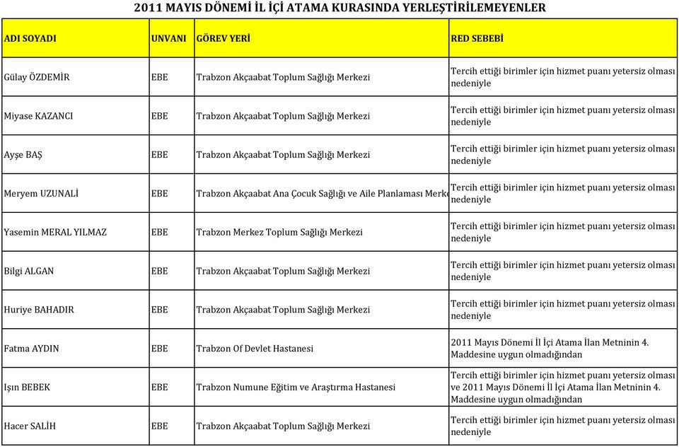 Planlaması Merkezi Yasemin MERAL YILMAZ EBE Trabzon Merkez Toplum Sağlığı Merkezi Bilgi ALGAN EBE Trabzon Akçaabat Toplum Sağlığı Merkezi Huriye BAHADIR EBE Trabzon Akçaabat