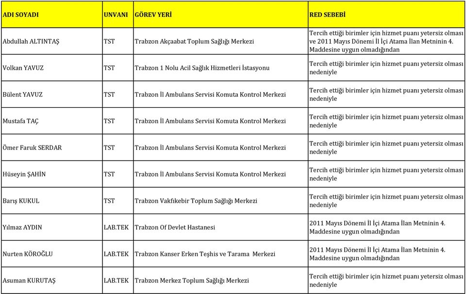 Komuta Kontrol Merkezi Hüseyin ŞAHİN TST Trabzon İl Ambulans Servisi Komuta Kontrol Merkezi Barış KUKUL TST Trabzon Vakfıkebir Toplum Sağlığı Merkezi Yılmaz