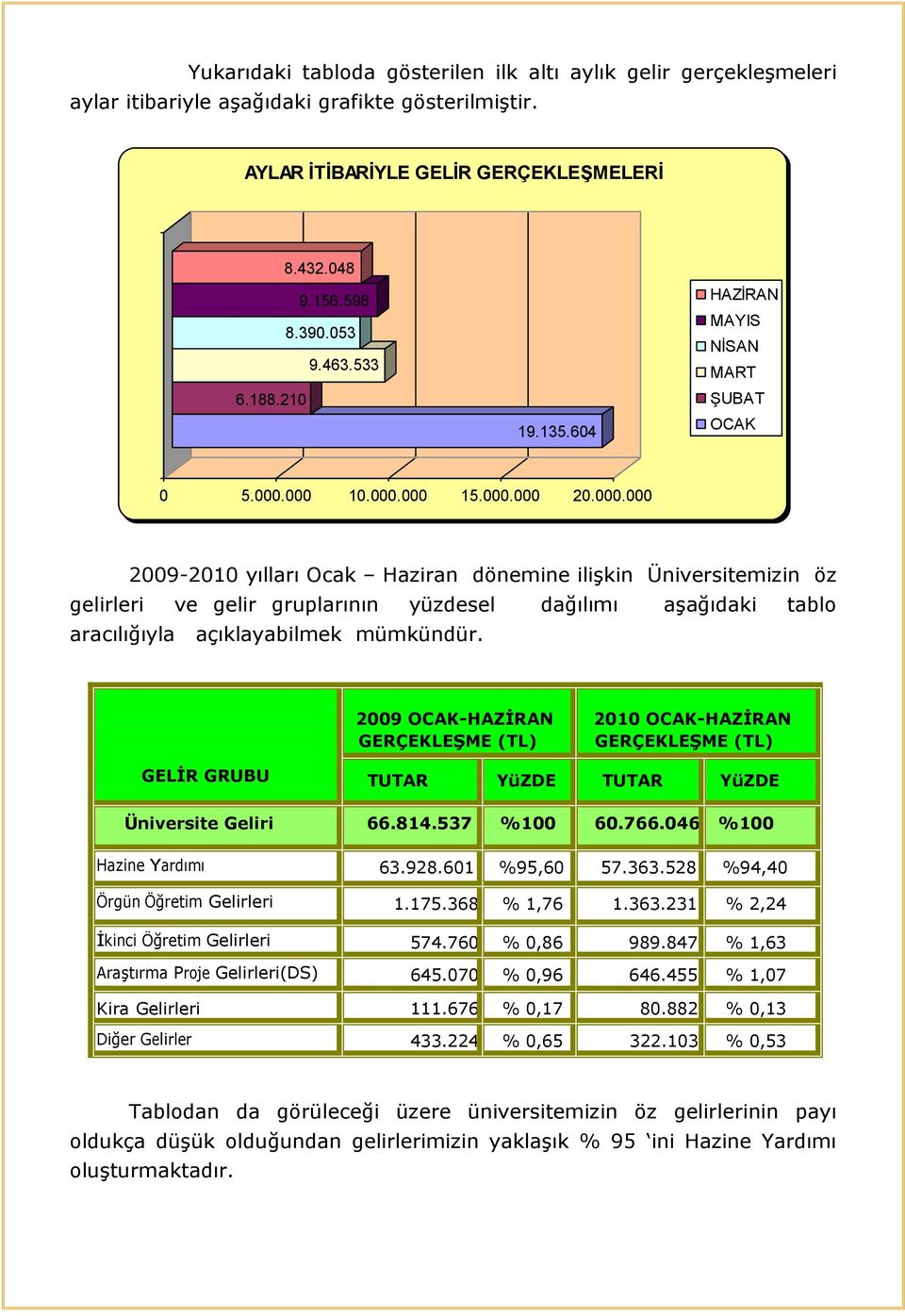 000 10.000.000 15.000.000 20.000.000 2009-2010 yılları Ocak Haziran dönemine iliģkin Üniversitemizin öz gelirleri ve gelir gruplarının yüzdesel dağılımı aģağıdaki tablo aracılığıyla açıklayabilmek mümkündür.