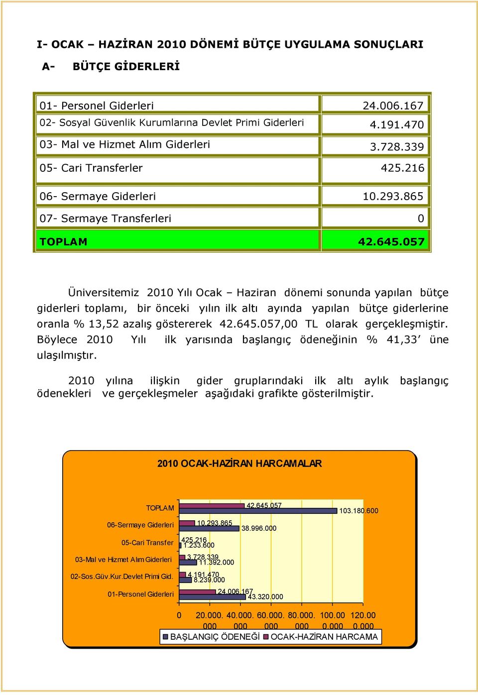 057 Üniversitemiz 2010 Yılı Ocak Haziran dönemi sonunda yapılan bütçe giderleri toplamı, bir önceki yılın ilk altı ayında yapılan bütçe giderlerine oranla % 13,52 azalıģ göstererek 42.645.