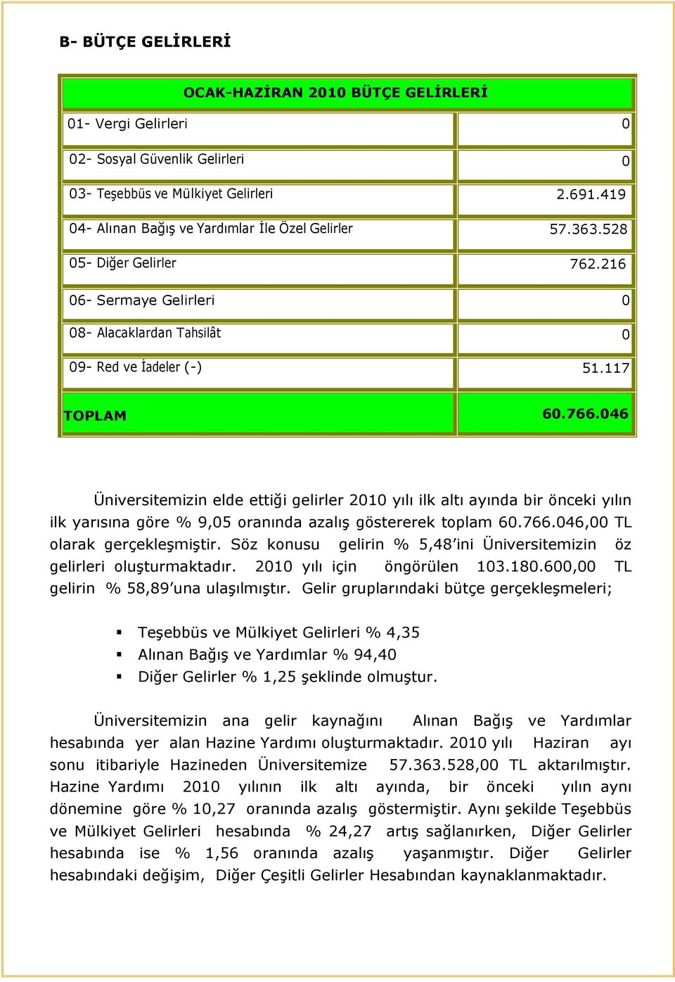 046 Üniversitemizin elde ettiği gelirler 2010 yılı ilk altı ayında bir önceki yılın ilk yarısına göre % 9,05 oranında azalıģ göstererek toplam 60.766.046,00 TL olarak gerçekleģmiģtir.