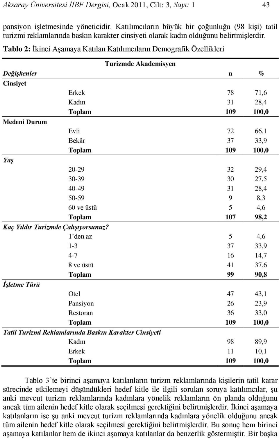 Tablo 2: İkinci Aşamaya Kaılan Kaılımcıların Demografik Özellikleri Turizmde Akademisyen ler n % Cinsiye Erkek 78 71,6 Kadın 31 28,4 Tolam 109 100,0 Medeni Durum Evli 72 66,1 Bekâr 37 33,9 Tolam 109