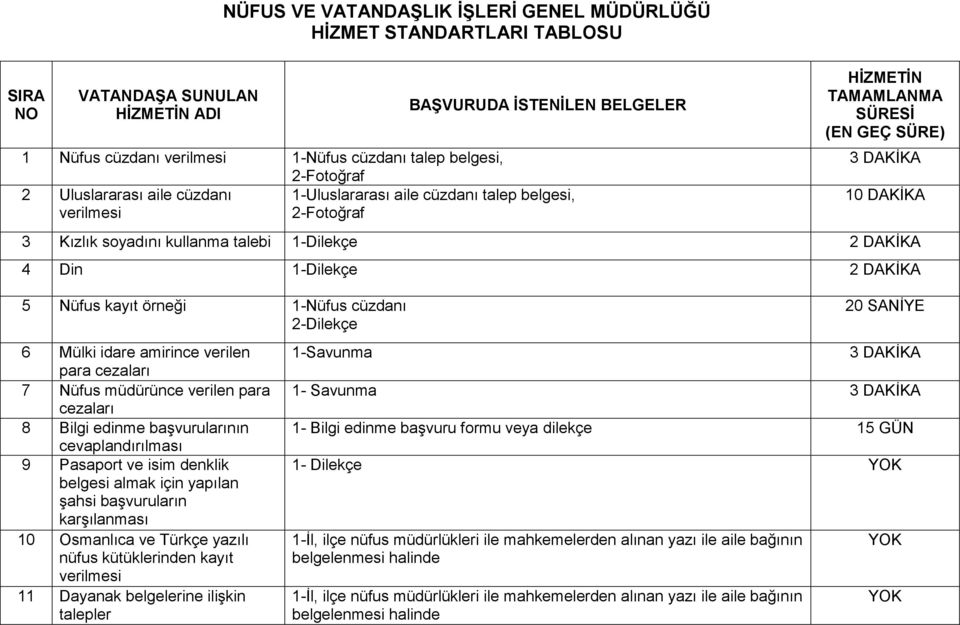 Din 2 DAKİKA 5 Nüfus kayıt örneği 1-Nüfus cüzdanı 2-Dilekçe 6 Mülki idare amirince verilen para cezaları 7 Nüfus müdürünce verilen para cezaları 8 Bilgi edinme başvurularının cevaplandırılması 9