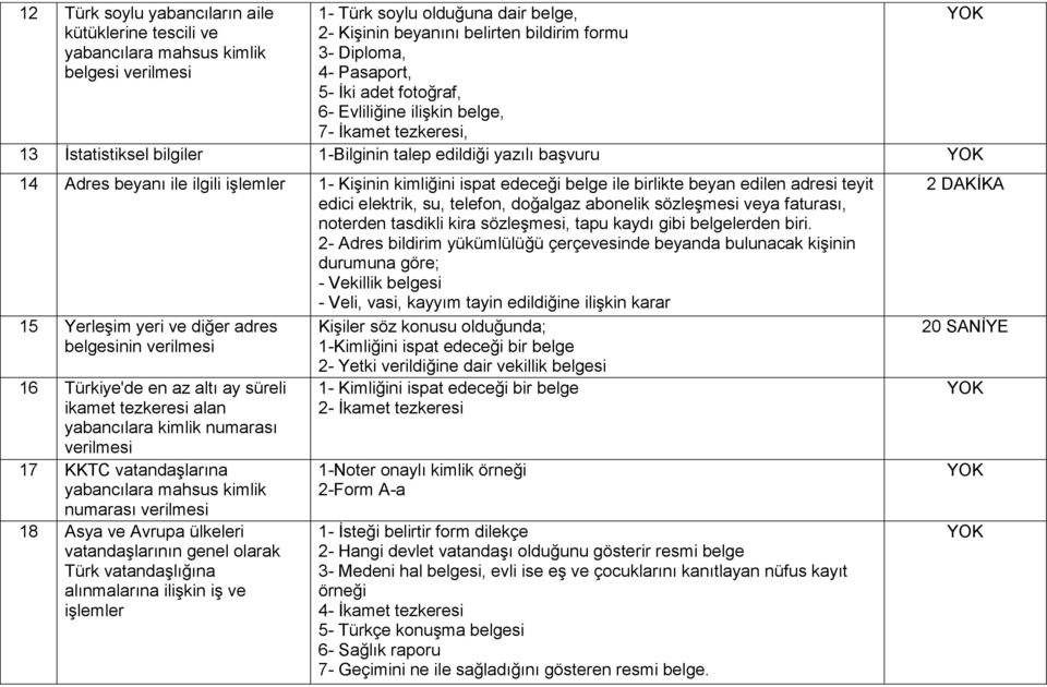 kimliğini ispat edeceği belge ile birlikte beyan edilen adresi teyit edici elektrik, su, telefon, doğalgaz abonelik sözleşmesi veya faturası, noterden tasdikli kira sözleşmesi, tapu kaydı gibi