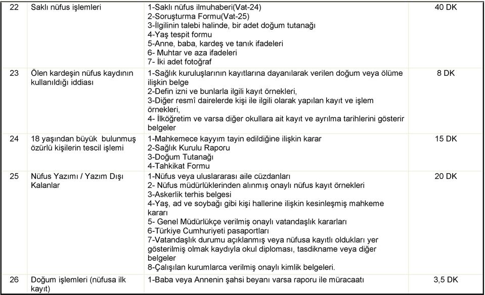 Doğum işlemleri (nüfusa ilk kayıt) 1-Sağlık kuruluşlarının kayıtlarına dayanılarak verilen doğum veya ölüme ilişkin belge 2-Defin izni ve bunlarla ilgili kayıt örnekleri, 3-Diğer resmî dairelerde