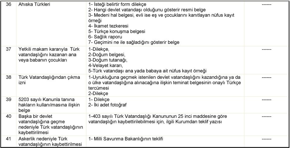 Vatandaşlığından çıkma izni 39 5203 sayılı Kanunla tanına hakların kullanılmasına ilişkin belge 40 Başka bir devlet vatandaşlığına geçme nedeniyle Türk vatandaşlığının kaybettirilmesi 41 Askerlik