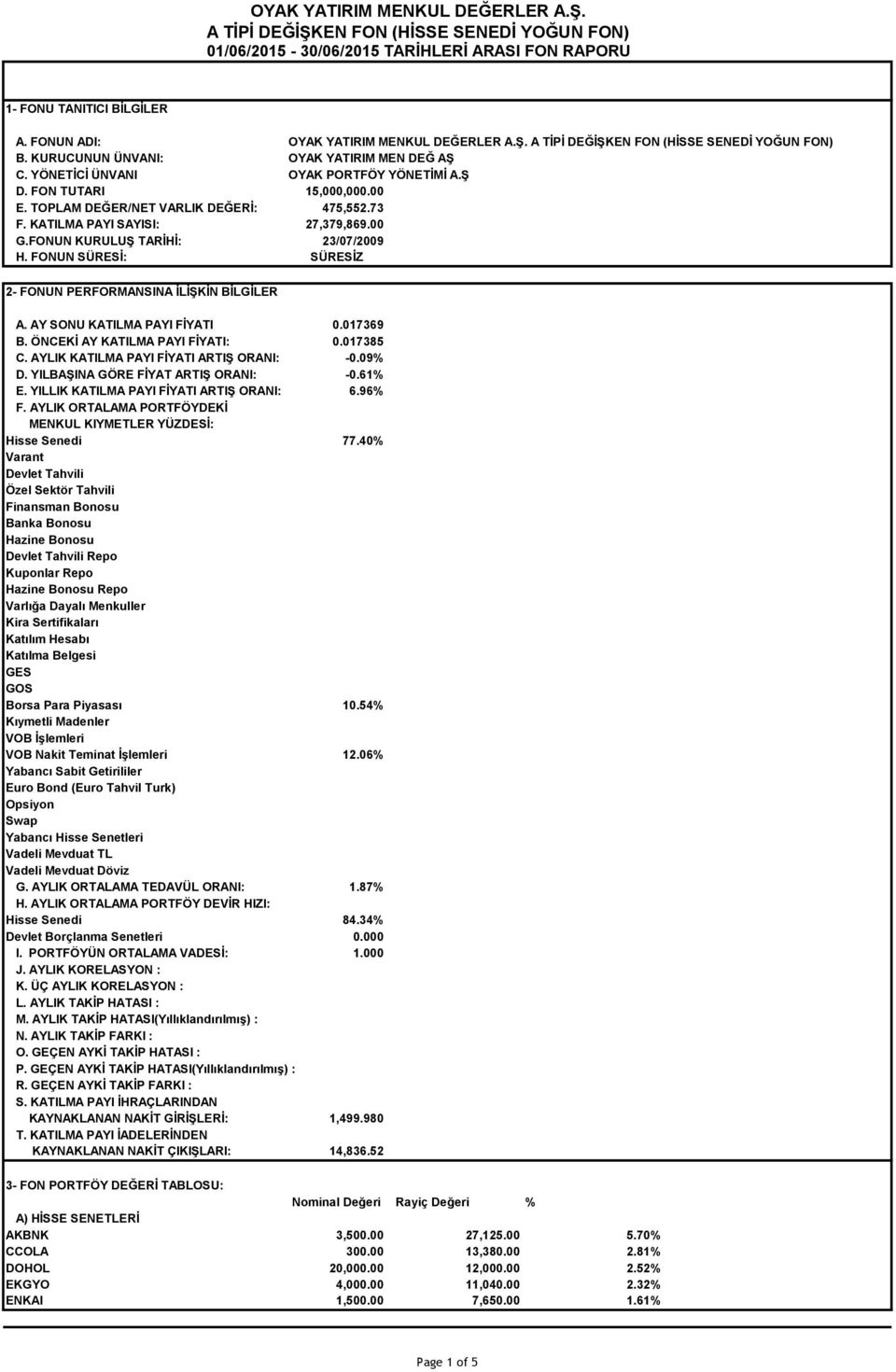 TOPLAM DEĞER/NET VARLIK DEĞERİ: 475,552.73 F. KATILMA PAYI SAYISI: 27,379,869.00 G.FONUN KURULUŞ TARİHİ: 23/07/2009 H. FONUN SÜRESİ: SÜRESİZ 2- FONUN PERFORMANSINA İLİŞKİN BİLGİLER A.