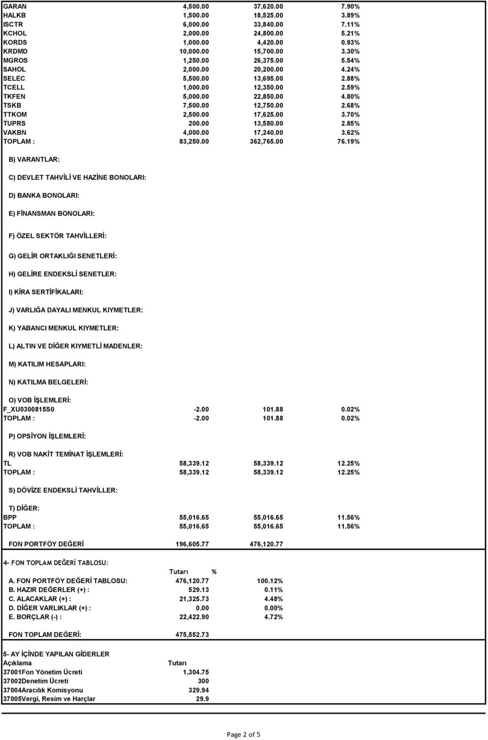 70% TUPRS 200.00 13,580.00 2.85% VAKBN 4,000.00 17,240.00 3.62% TOPLAM : 83,250.00 362,765.00 76.