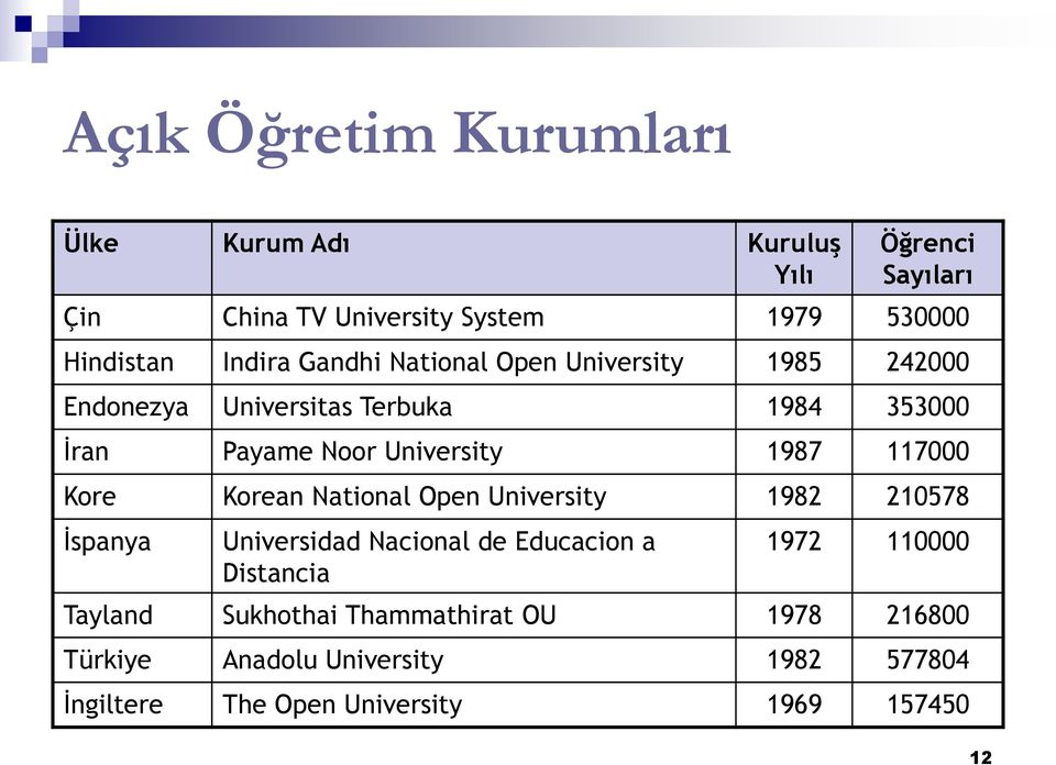 1987 117000 Kore Korean National Open University 1982 210578 İspanya Universidad Nacional de Educacion a Distancia 1972