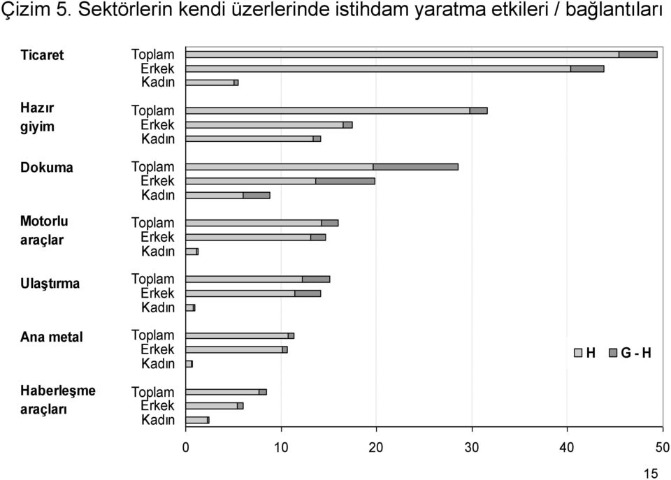 Erkek Kadın Hazır giyim Toplam Erkek Kadın Dokuma Toplam Erkek Kadın Motorlu