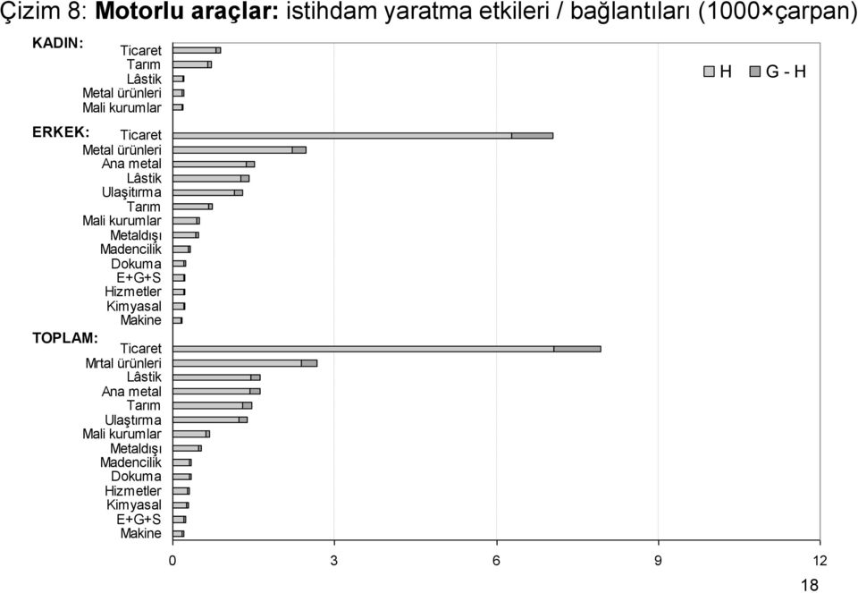 Madencilik Dokuma E+G+S Hizmetler Kimyasal Makine TOPLAM: Mrtal ürünleri Lâstik Ana