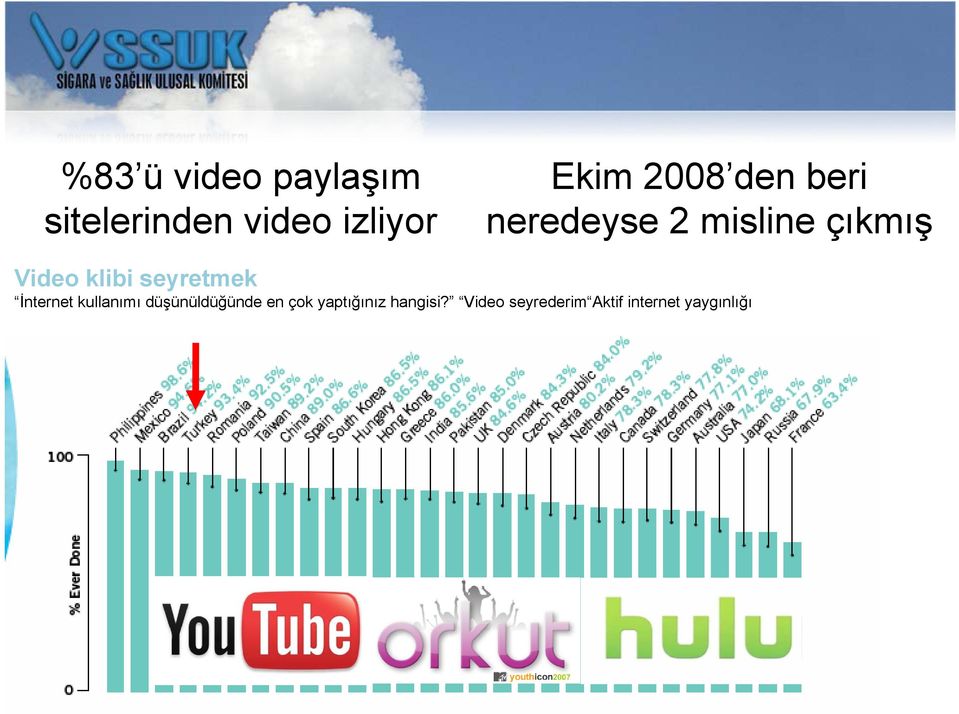 seyretmek İnternet kullanımı düşünüldüğünde en çok