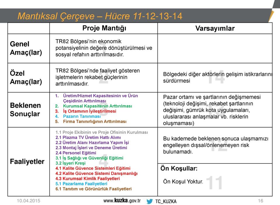 Kurumsal Kapasitenin Arttırılması 3. İş Ortamının İyileştirilmesi Beklenen 3 13 Sonuçlar 4. Pazarın Tanınması 5.