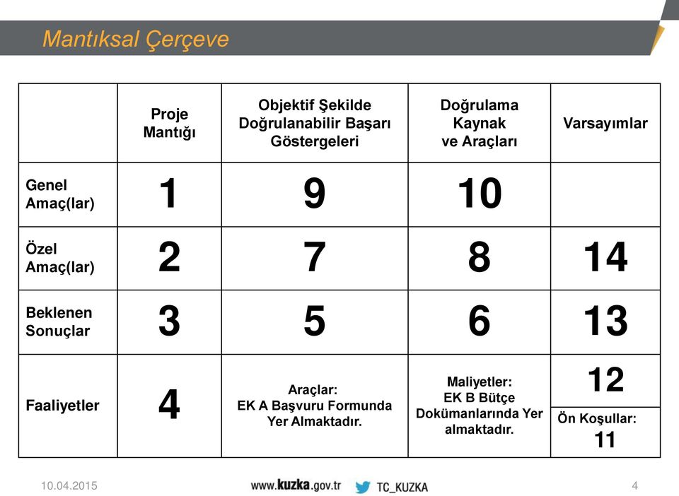 Beklenen 3 5 6 13 Sonuçlar Faaliyetler 4 Araçlar: EK A Başvuru Formunda Yer