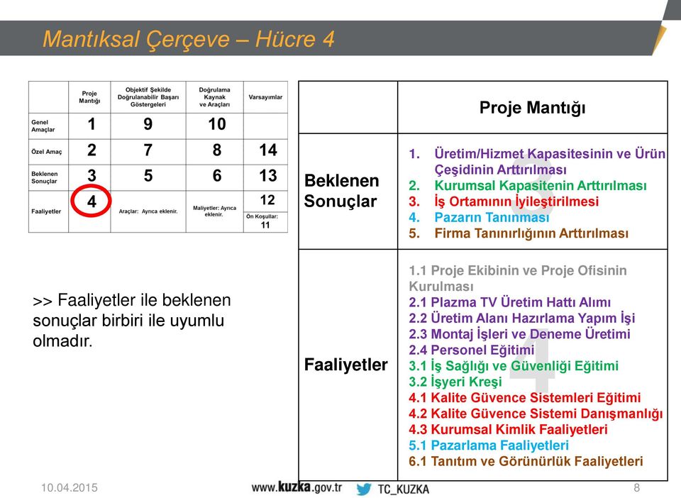 Firma Tanınırlığının Arttırılması 1.1 Proje Ekibinin ve Proje Ofisinin Kurulması 2.1 Plazma TV Üretim Hattı Alımı 2.2 Üretim Alanı Hazırlama Yapım İşi 2.