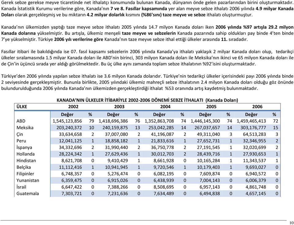 2 milyar dolarlık kısmını (%86 sını) taze meyve ve sebze ithalatı oluşturmuştur. Kanada nın ülkemizden yaptığı taze meyve sebze ithalatı 2005 yılında 14.