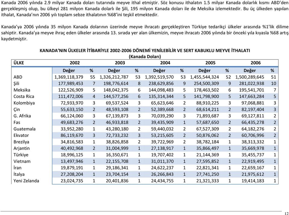 Bu üç ülkeden yapılan ithalat, Kanada nın 2006 yılı toplam sebze ithalatının %68 ini teşkil etmektedir.