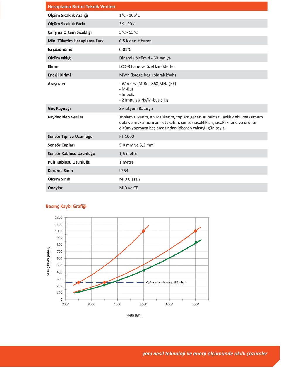 Uzunluğu Puls Kablosu Uzunluğu Dinamik ölçüm 4-60 saniye LCD-8 hane ve özel karakterler MWh (isteğe bağlı olarak kwh) - Wireless M-Bus 868 MHz (RF) - M-Bus - Impuls - 2 Impuls giriş/m-bus çıkış 3V