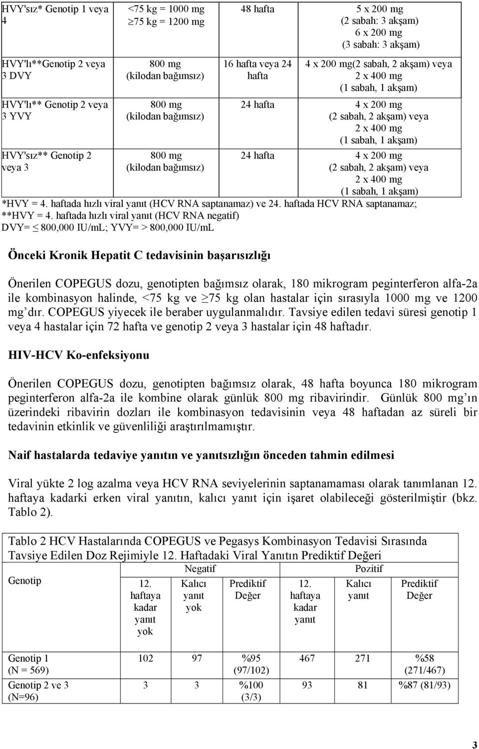mg (2 sabah, 2 akşam) veya 2 x 400 mg (1 sabah, 1 akşam) 24 hafta 4 x 200 mg (2 sabah, 2 akşam) veya 2 x 400 mg (1 sabah, 1 akşam) *HVY = 4. haftada hızlı viral yanıt (HCV RNA saptanamaz) ve 24.