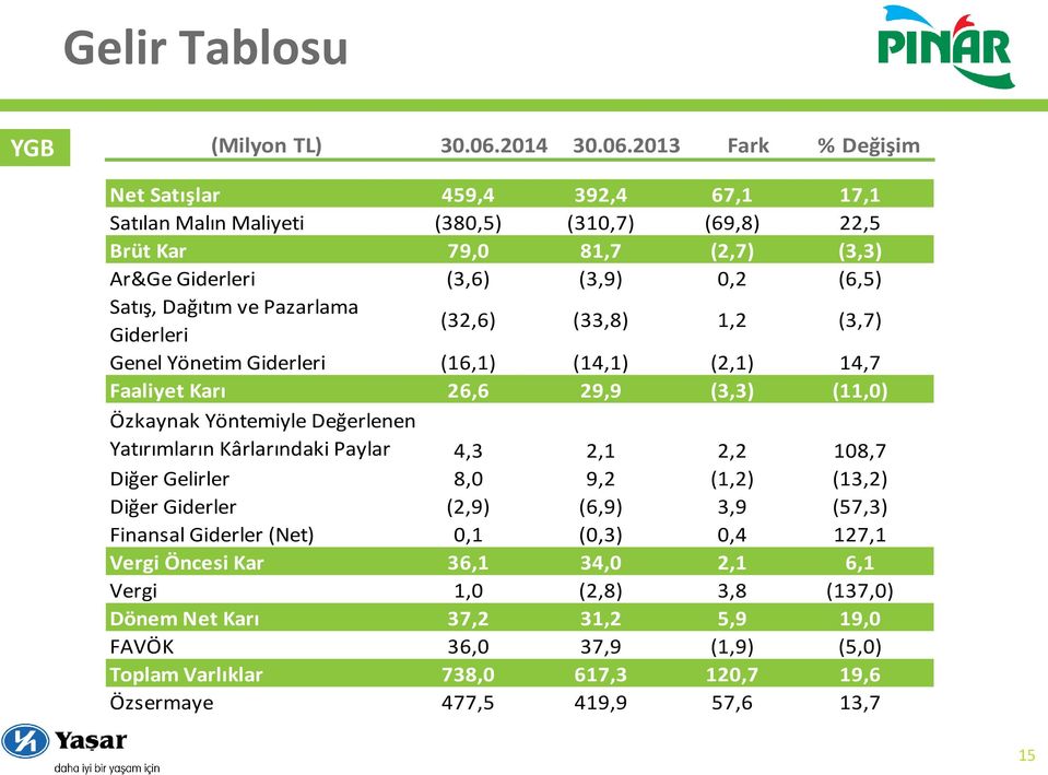 2013 Fark % Değişim Net Satışlar 459,4 392,4 67,1 17,1 Satılan Malın Maliyeti (380,5) (310,7) (69,8) 22,5 Brüt Kar 79,0 81,7 (2,7) (3,3) Ar&Ge Giderleri (3,6) (3,9) 0,2 (6,5) Satış, Dağıtım ve