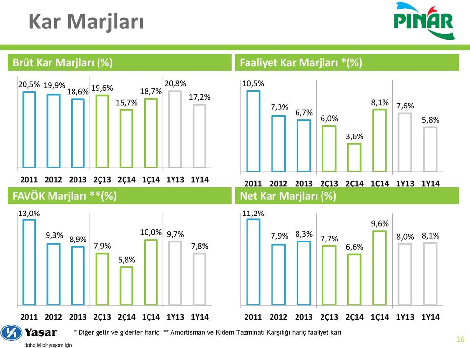 2013 2Ç13 2Ç14 1Ç14 1Y13 1Y14 Net Kar Marjları (%) 11,2% 9,6% 7,9% 8,3% 7,7% 8,0% 8,1% 6,6% 2011 2012 2013 2Ç13 2Ç14 1Ç14 1Y13 1Y14