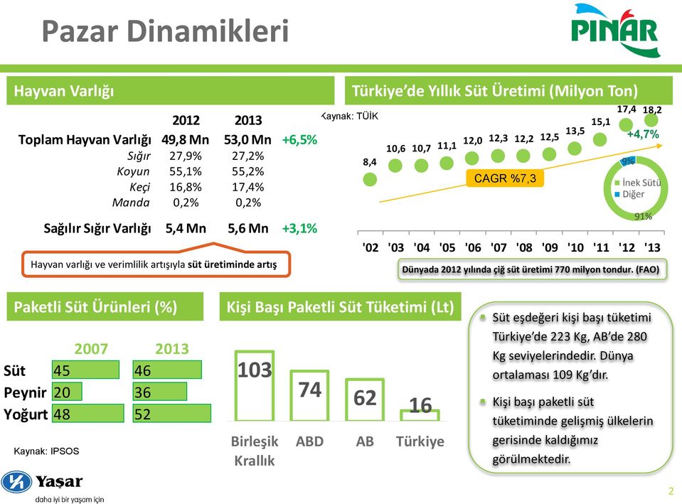 '04 '05 '06 '07 '08 '09 '10 '11 '12 '13 Dünyada 2012 yılında çiğ süt üretimi 770 milyon tondur.