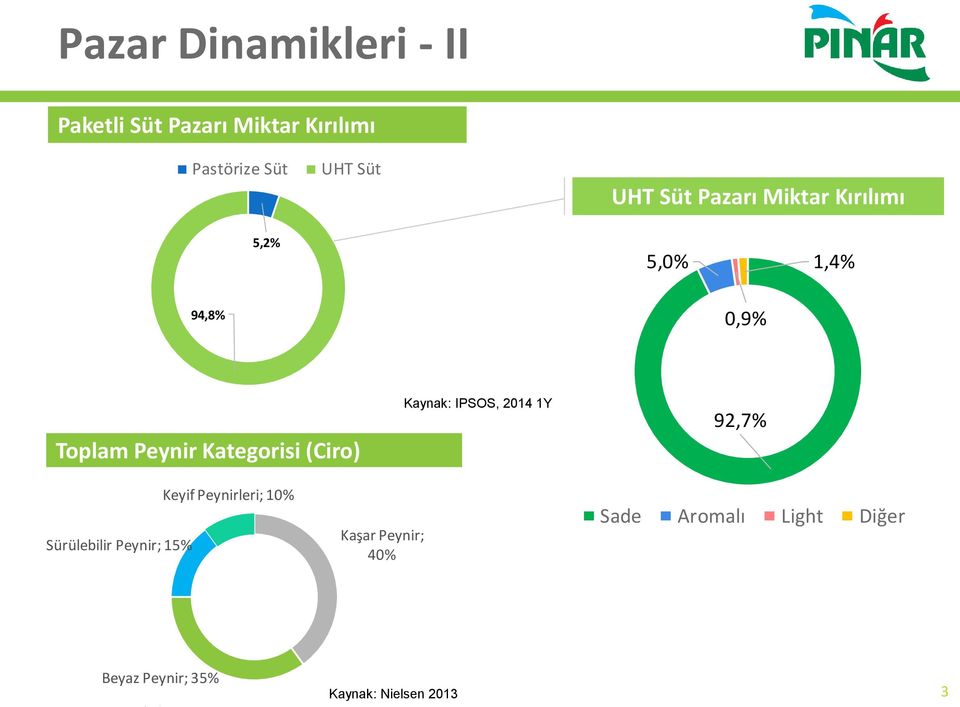 (Ciro) Kaynak: IPSOS, 2014 1Y 92,7% Sürülebilir Peynir; 15% Keyif Peynirleri; 10%